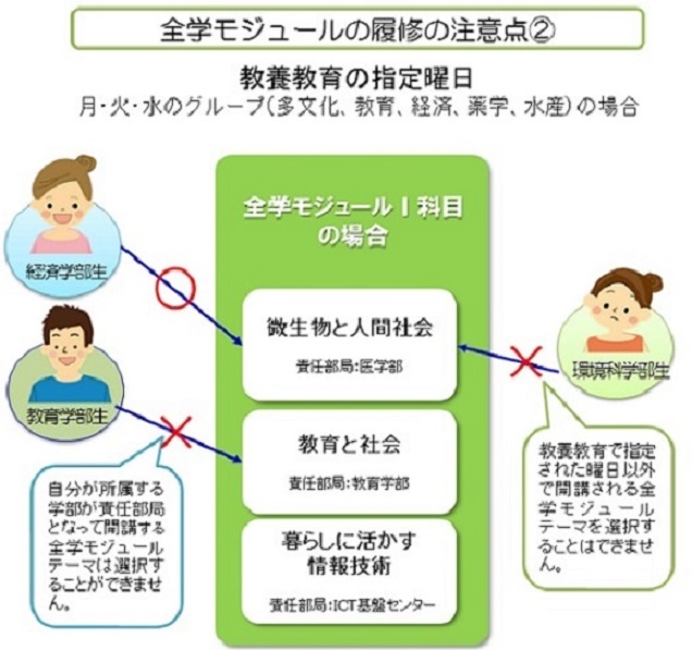 全学モジュール科目の履修の注意点2